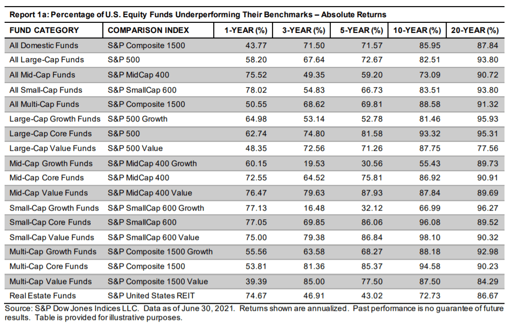 Gli ETF battono i fondi attivi